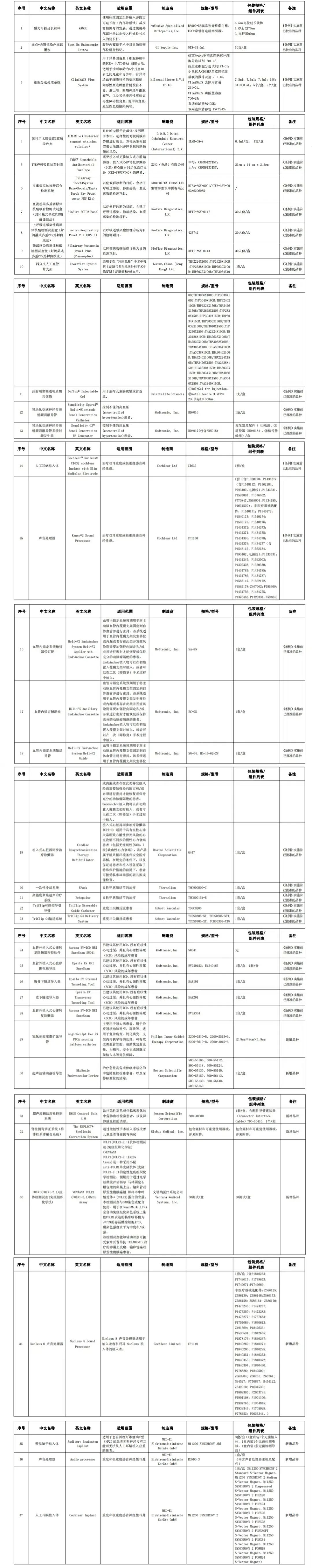 廣東省粵港澳大灣區內地九市臨床急需進口港澳醫療器械目錄（2024年）