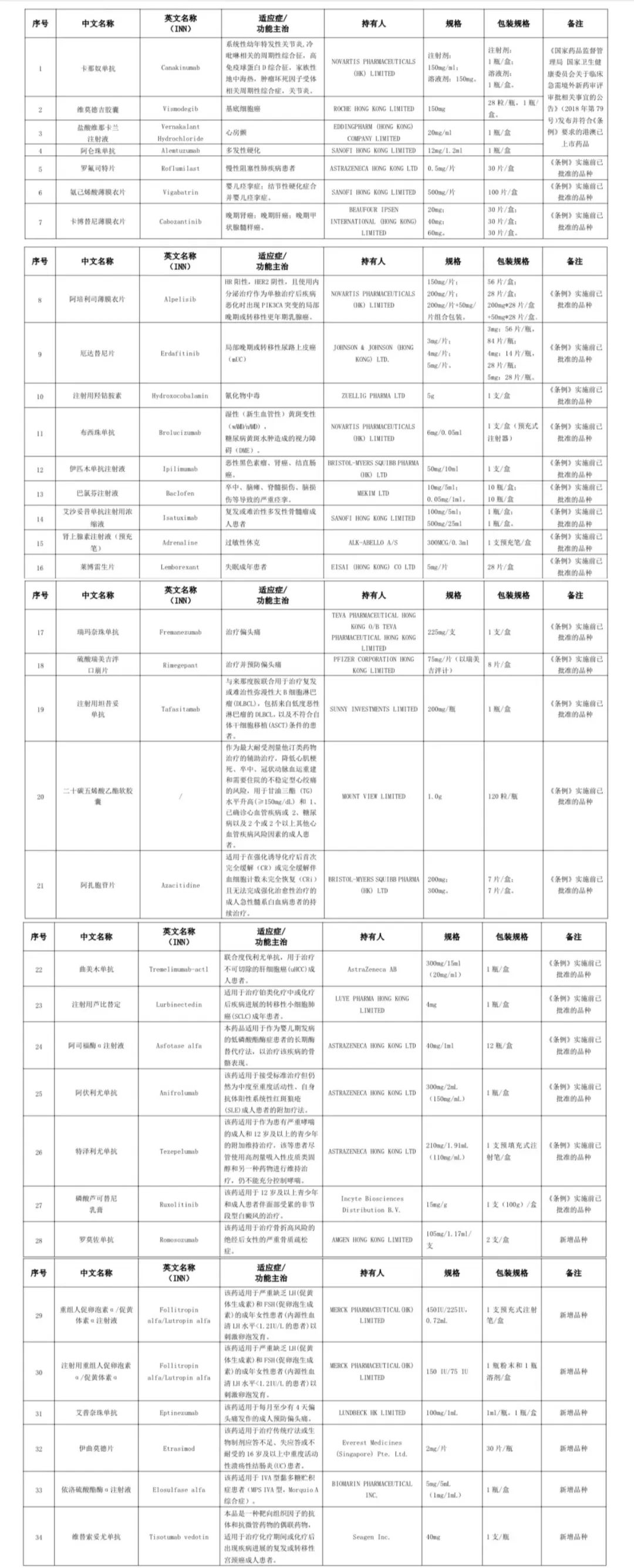 廣東省粵港澳大灣區內地九市臨床急需進口港澳藥品目錄（2024年）