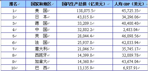 1978年世界经济总量世界排名_1978年四个经济特区图(3)